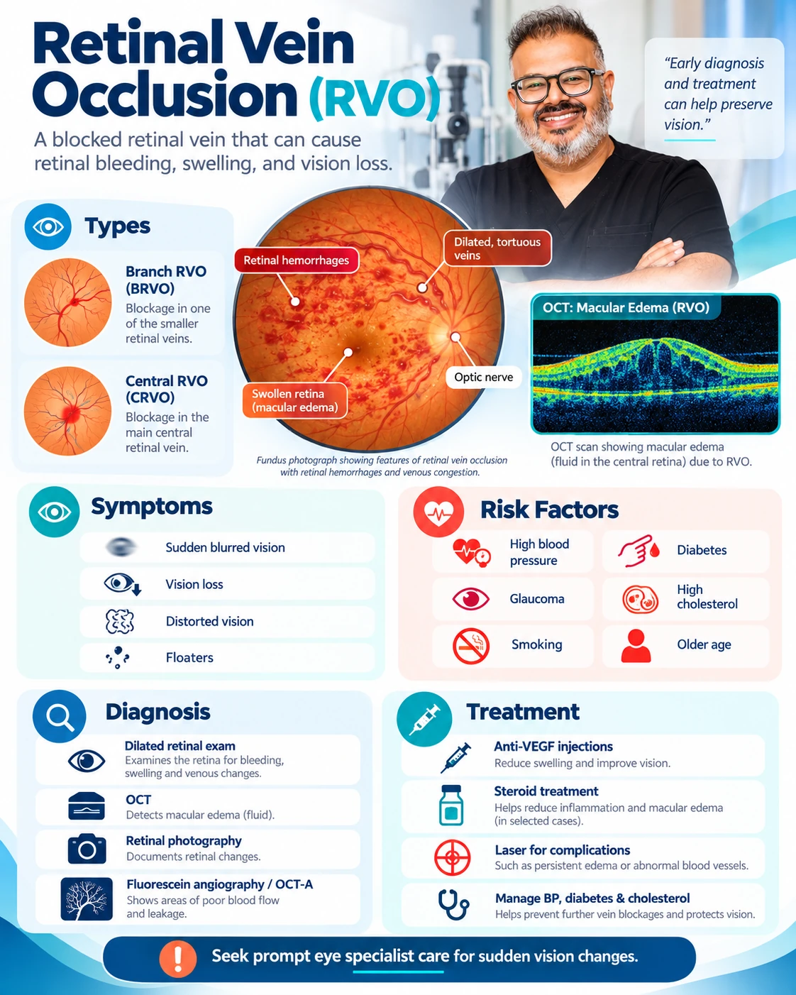 Retinal vein occlusion types, symptoms, risk factors, diagnosis and treatment infographic